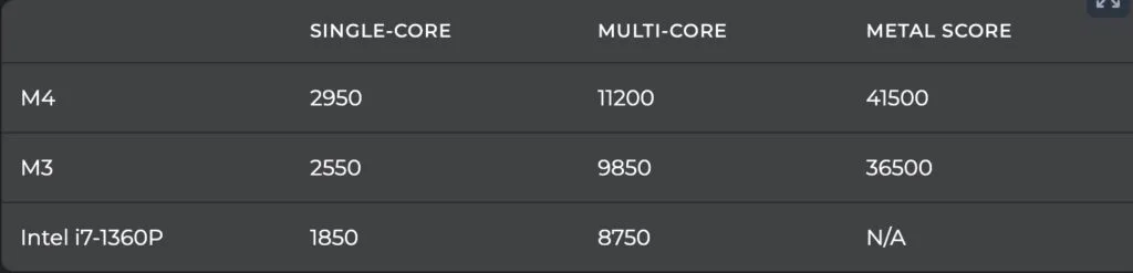 Der schnelle Weg: M4-Chip-Leistung enthüllen