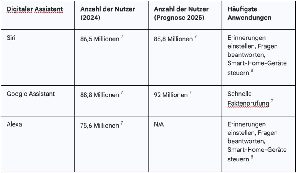 Nutzungsstatistiken für digitale Assistenten (2024-2025)