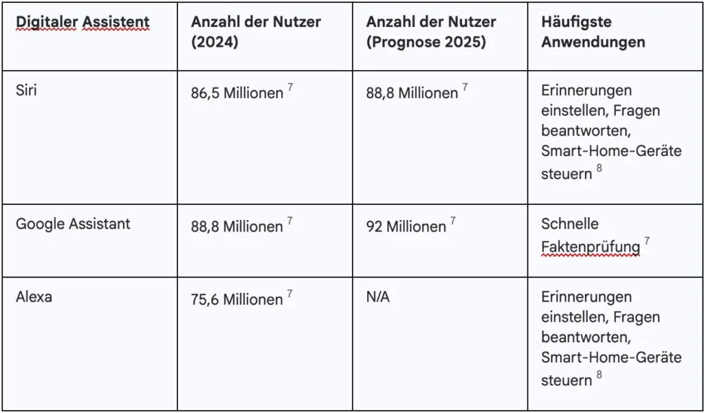 Nutzungsstatistiken für digitale Assistenten (2024-2025)