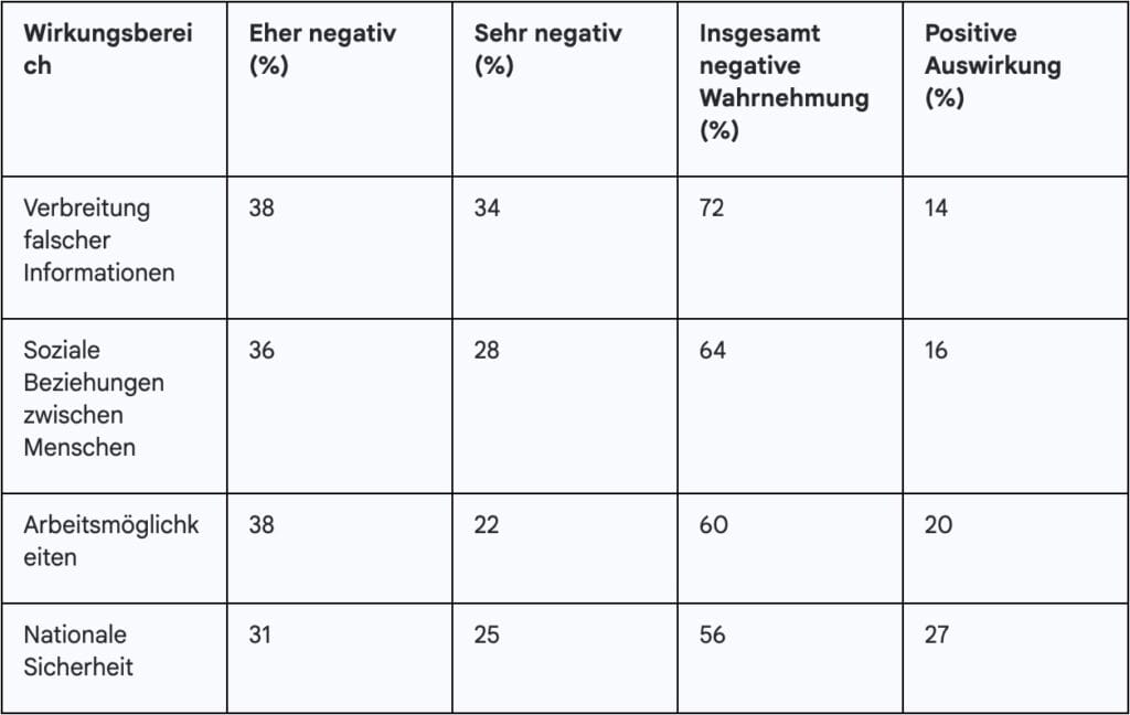 Ansichten zur potenziellen Auswirkung von KI (nächste 5 Jahre)