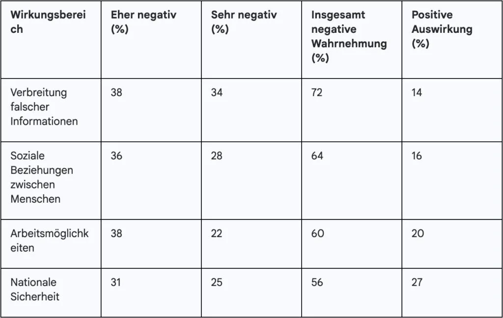 Ansichten zur potenziellen Auswirkung von KI (nächste 5 Jahre)